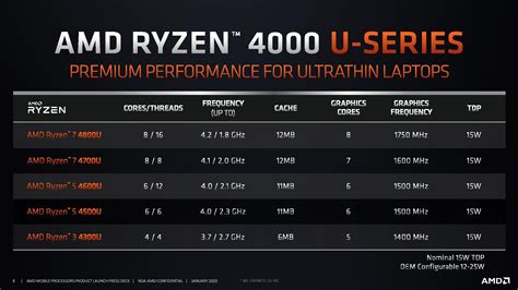 AMD Renoir Ryzen U Geekbenched TechPowerUp