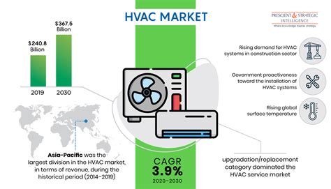HVAC Market Size Share Analysis And Growth Forecast To