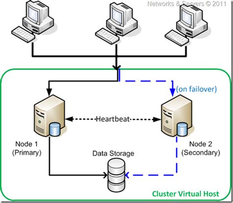 Networks And Servers Failover Clustering I