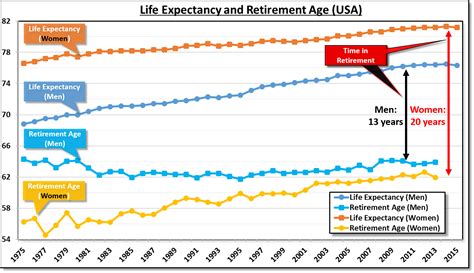 Oct 24 2017 Long Years In Retirement Interpreting The Daily Data