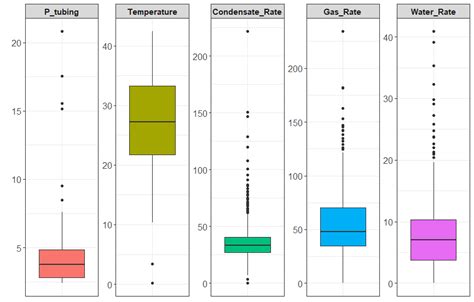 How To Plot Boxplots Of Multiple Columns With Different Ranges