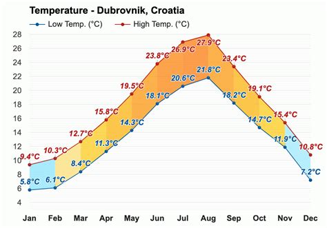 October Weather Autumn Dubrovnik Croatia