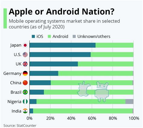 Ios Vs Android что лучше для разработки мобильного приложения