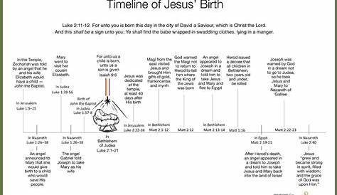 jesus' life timeline chart