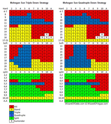 6 Deck Blackjack Basic Strategy Chart Printable The Chart