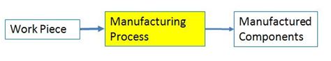 Different Types Of Manufacturing Processes Their Advantages