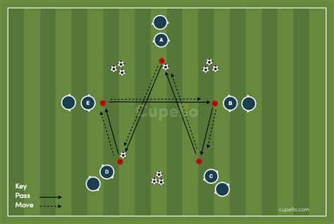 Soccer Passing Drills Passing Football Drills Cupello