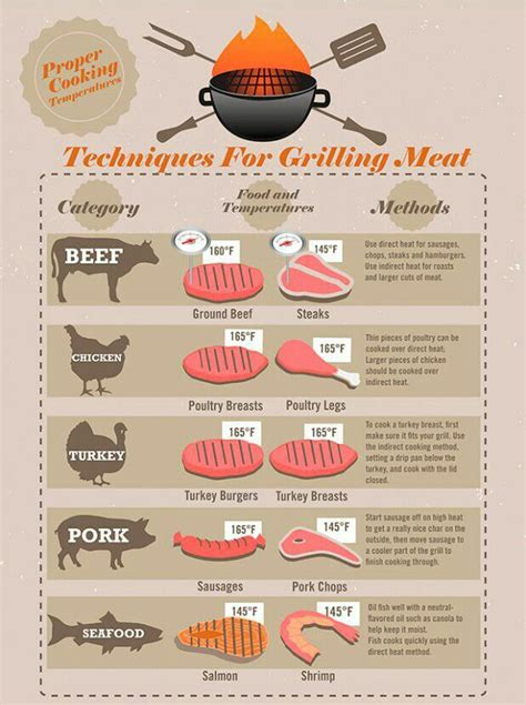 For future reference... | Grilling, Cooking, Grilling tips