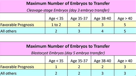 How Many Embryos Should We Transfer Fertility Associates Of Memphis