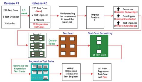 What Is Regression Testing Testingbuddy