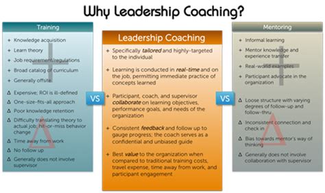 Coaching vs Graphic 2013 600 | Leadership coaching, Leadership, Coaching