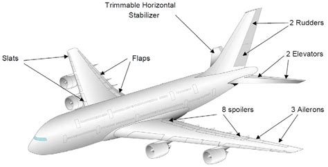 A380 Flight Control System Architecture Van Den Bossche 2006