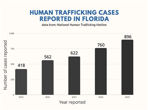 2020 Human Trafficking Summit Highlights Floridas Ongoing Battle