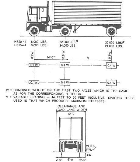 Aashto Hs Truck Loads 36 Download Scientific Diagram