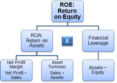 Some prefer to take net income as the numerator, and others like to put ebit where they don't want to take into account the interests and taxes. DuPont ROE Calculation: Financial Leverage & Return on ...