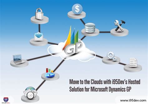 Cloud Hosting Solution For Microsoft Dynamics Gp Cloud Hosting For