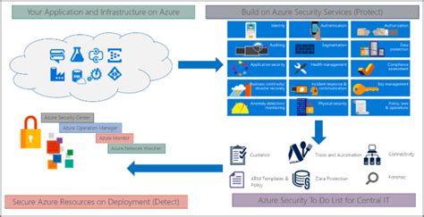 Best Practices For Azure Security Solutions Cloudthats Blog