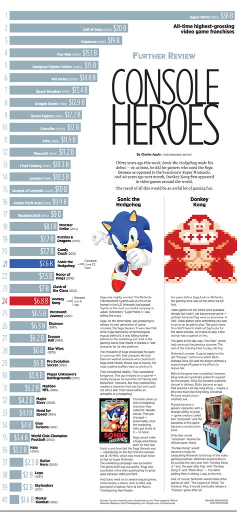 All Time Highest Grossing Video Game Franchises The Spokesman Review