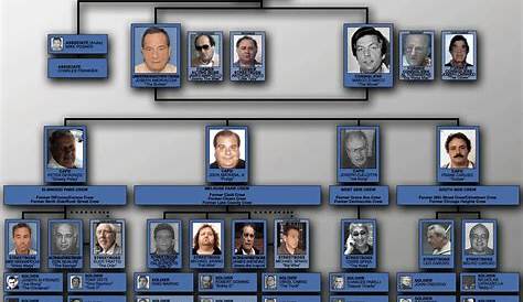 Chicago Outfit Organizational Chart