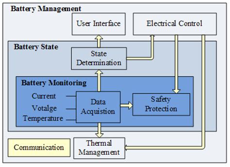 Energies | Free Full-Text | Battery Management Systems in Electric and