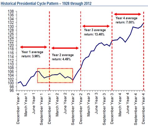 The 2016 Presidential Election And Stock Market Cycles Seeking Alpha