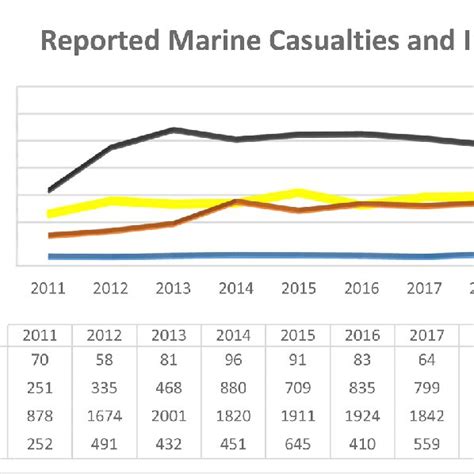 Marine Casualties And Incidents In Last Decade Source Annual