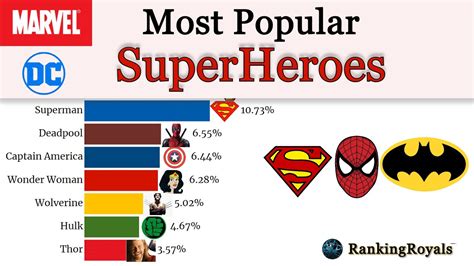 Most Popular Superheroes 1980 2020 Total Of Fans Loving Their