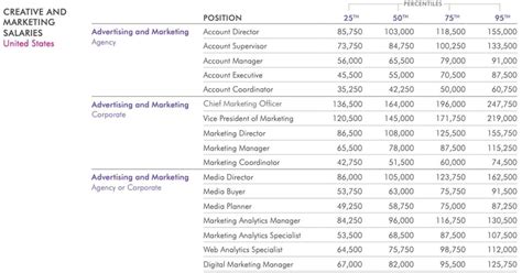 2020 Salary Guide Pay Forecasts For Marketing Advertising And Pr