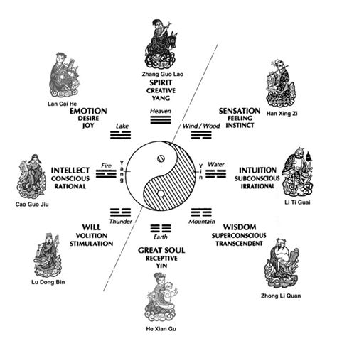 The Eight Daoist Immortals And The Eight Trigrams Part 4 Internal