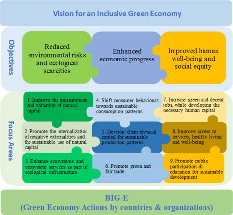 The Pan European Strategic Framework For Greening The Economy Unece