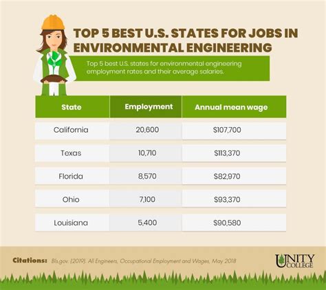 Indian environmental engineering colleges also offer certificate or diploma courses in the field of environmental engineering. Environmental Engineer - Unity College