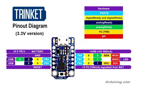 Pinouts Introducing Trinket Adafruit Learning System