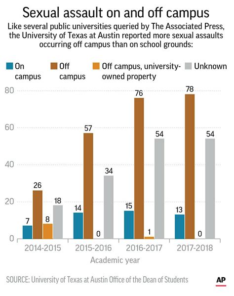 Rule Could Limit College Response To Off Campus Sex Assaults Ap News