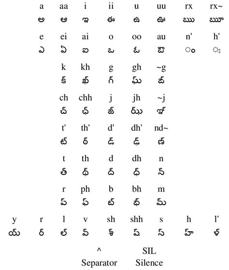 Telugu Alphabets For Childrentelugu Varnamala Telugu