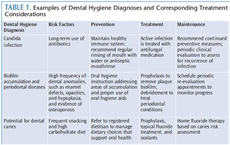 Treating Patients With Cystic Fibrosis Dimensions Of Dental Hygiene Magazine