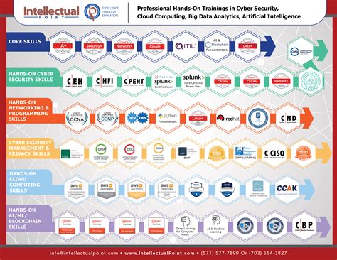 Top 5 Cyber Security Certifications For Entry Level Roles In 2022