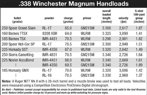 Loading The 338 Winchester Magnum Load Data Article