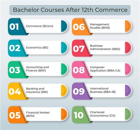 Best Courses After 12th Commerce For 2023 Ask Us Education