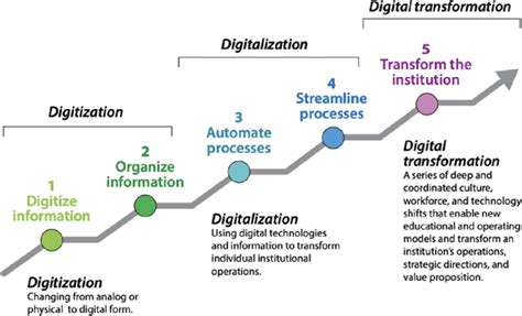 Difference Between Digitization Digitalization And Digital