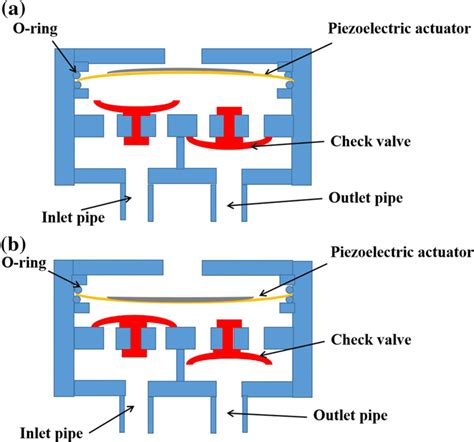 Working Principle Of Piezoelectric Pump A Absorbing Mode And B