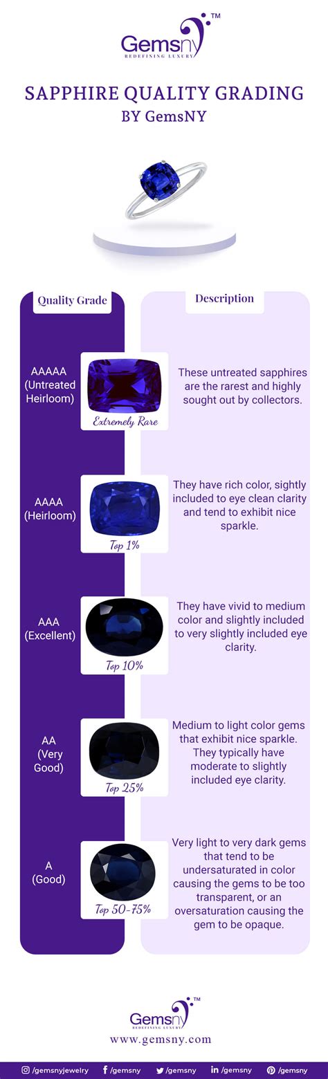 Blue Sapphire Color Quality Grading And Styles Gemsny