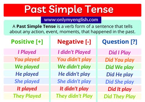 The Simple Past Tense English Grammar Verb Tenses Definition Form