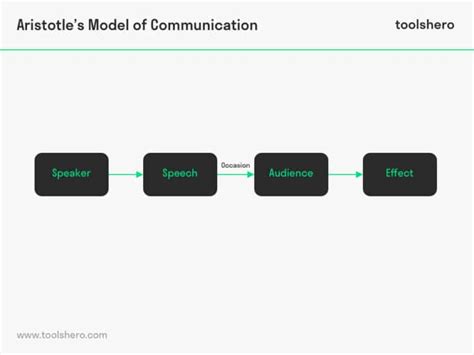 Aristotle Model Of Communication Toolshero