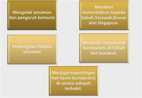 Peta Minda Langkah Langkah Pembentukan Malaysia