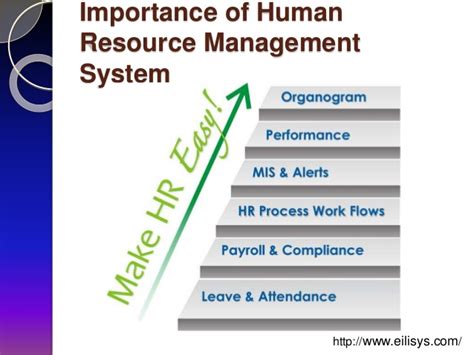 Presents a discussion on the importance of management information systems in management. Importance of human resource management system