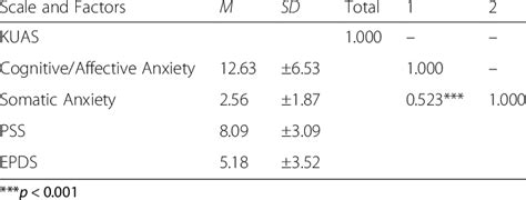 10 question survey that assesses for depressive scores above 13 are considered suffering from ppd. Results of the confirmatory factor analysis for the KUAS, PPS, and EPDS... | Download Scientific ...