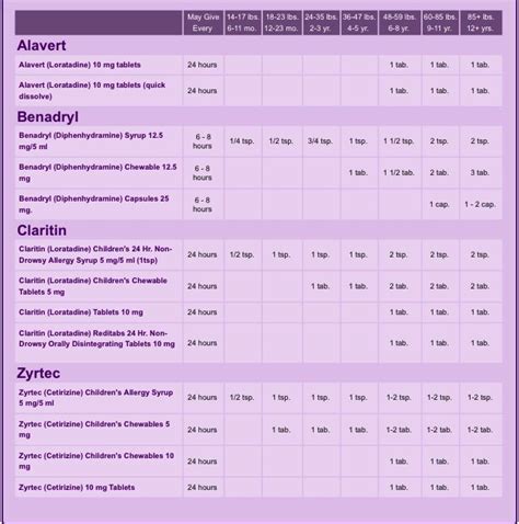 Dosage Chart Based On Age And Weight For Alavert Benadryl Claritin And