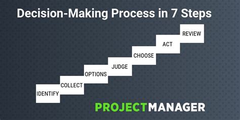 Doing so helps create a clear understanding of what needs to be decided and can influence the choice between alternatives. Mastering the Decision-Making Process: A Practical Guide