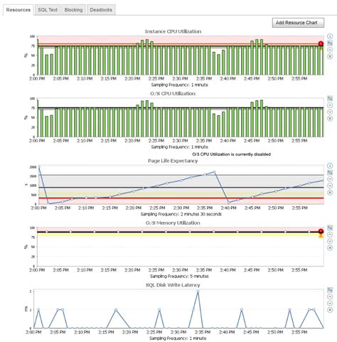 Sql Performance Tuning With Solarwinds Database Performance Analyzer