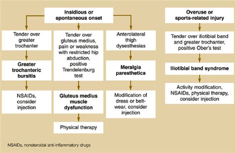 Evaluation And Management Of Hip Pain An Algorithmic Approach Mdedge